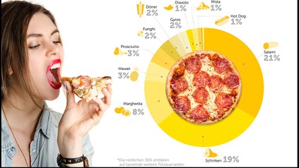 Eine Frau isst eine Pizza und ein Kuchendiagramm mit prozentualer Auflistung der beliebtesten Pizzen